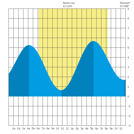 Hercules tide chart for Tuesday, July 29, 2025
