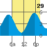 Hercules tide chart for Tuesday, July 29, 2025