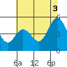 Hercules tide chart for Thursday, July 3, 2025