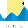 Hercules tide chart for Friday, July 4, 2025
