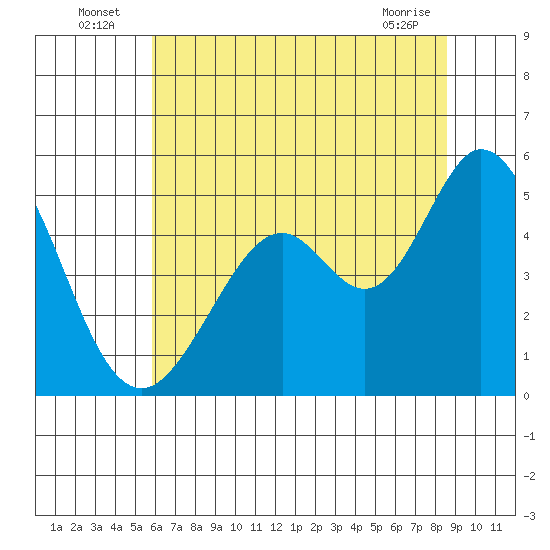 Hercules tide chart for Sunday, July 6, 2025