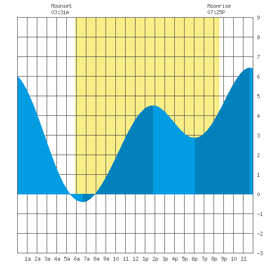 Hercules tide chart for Tuesday, July 8, 2025