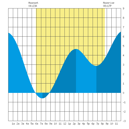 Hercules tide chart for Wednesday, July 9, 2025