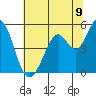 Hercules tide chart for Wednesday, July 9, 2025