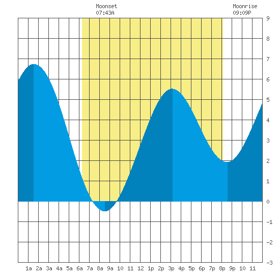 Hercules tide chart for Sunday, August 10, 2025