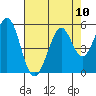 Hercules tide chart for Sunday, August 10, 2025