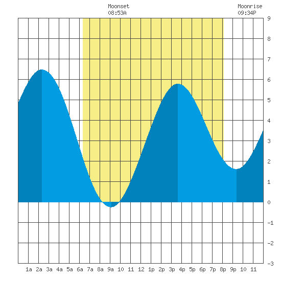Hercules tide chart for Monday, August 11, 2025