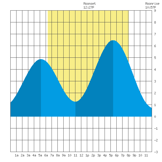 Hercules tide chart for Thursday, August 14, 2025