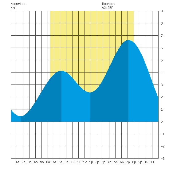 Hercules tide chart for Saturday, August 16, 2025