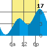 Hercules tide chart for Sunday, August 17, 2025