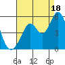 Hercules tide chart for Monday, August 18, 2025