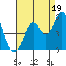 Hercules tide chart for Tuesday, August 19, 2025