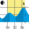 Hercules tide chart for Friday, August 1, 2025