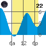 Hercules tide chart for Friday, August 22, 2025
