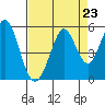 Hercules tide chart for Saturday, August 23, 2025