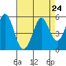 Hercules tide chart for Sunday, August 24, 2025