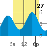 Hercules tide chart for Wednesday, August 27, 2025