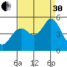 Hercules tide chart for Saturday, August 30, 2025