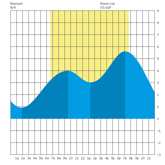 Hercules tide chart for Sunday, August 31, 2025