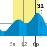 Hercules tide chart for Sunday, August 31, 2025