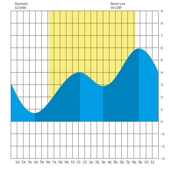 Hercules tide chart for Sunday, August 3, 2025