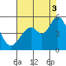 Hercules tide chart for Sunday, August 3, 2025
