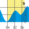 Hercules tide chart for Tuesday, August 5, 2025