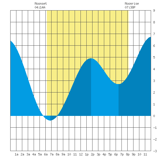 Hercules tide chart for Thursday, August 7, 2025