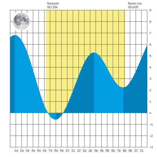 Hercules tide chart for Saturday, August 9, 2025