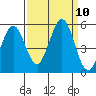 Hercules tide chart for Wednesday, September 10, 2025