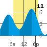 Hercules tide chart for Thursday, September 11, 2025