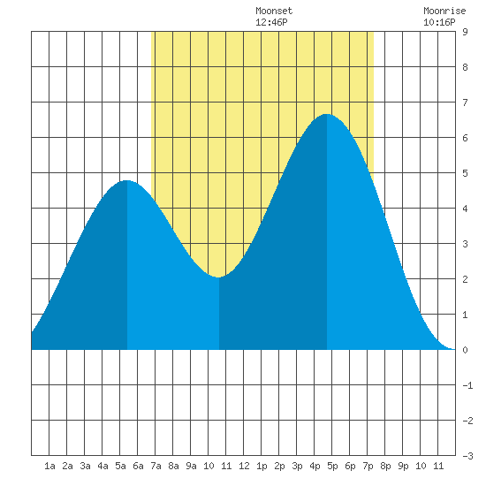 Hercules tide chart for Friday, September 12, 2025