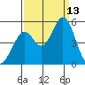 Hercules tide chart for Saturday, September 13, 2025