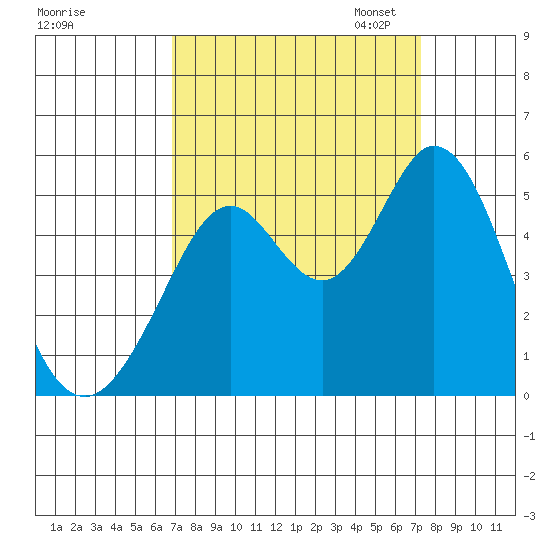 Hercules tide chart for Monday, September 15, 2025