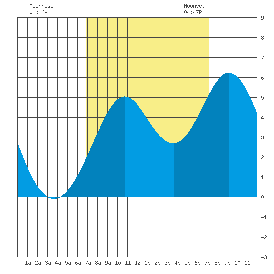 Hercules tide chart for Tuesday, September 16, 2025