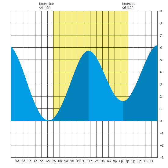 Hercules tide chart for Friday, September 19, 2025