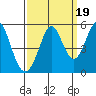 Hercules tide chart for Friday, September 19, 2025