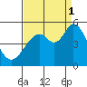 Hercules tide chart for Monday, September 1, 2025