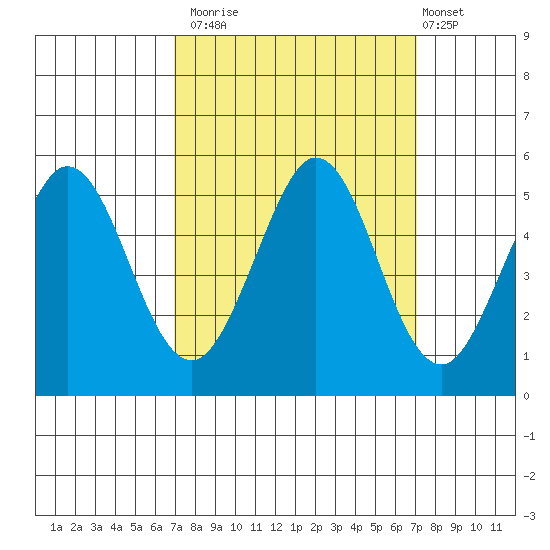 Hercules tide chart for Monday, September 22, 2025