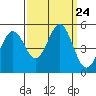 Hercules tide chart for Wednesday, September 24, 2025