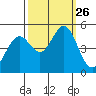 Hercules tide chart for Friday, September 26, 2025