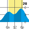 Hercules tide chart for Sunday, September 28, 2025
