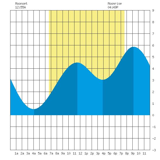 Hercules tide chart for Tuesday, September 2, 2025