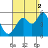 Hercules tide chart for Tuesday, September 2, 2025