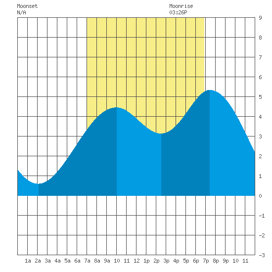 Hercules tide chart for Tuesday, September 30, 2025