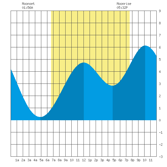 Hercules tide chart for Wednesday, September 3, 2025