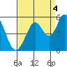 Hercules tide chart for Thursday, September 4, 2025