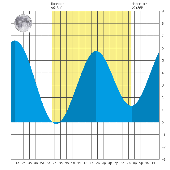 Hercules tide chart for Sunday, September 7, 2025