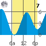 Hercules tide chart for Sunday, September 7, 2025