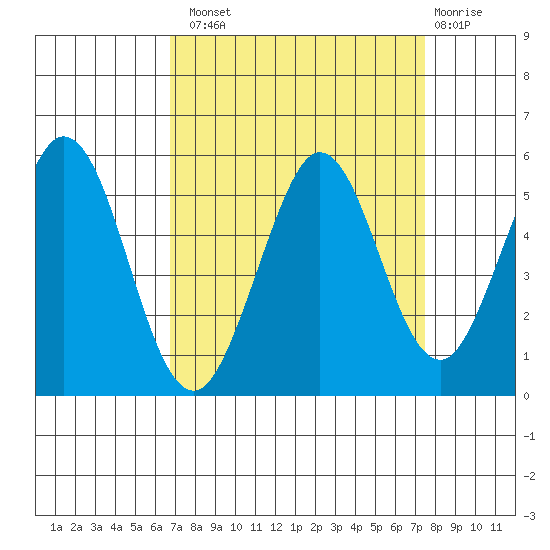 Hercules tide chart for Monday, September 8, 2025